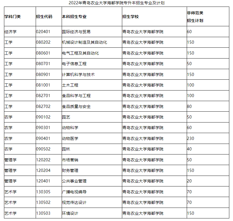 2022年青岛农业大学海都学院专升本考试科目