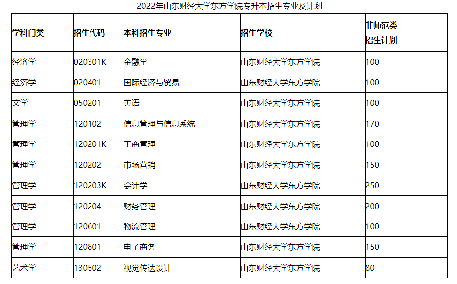 2022年山东财经大学东方学院专升本考试科目