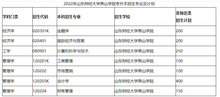 2022年山东财经大学燕山学院专升本考试科目