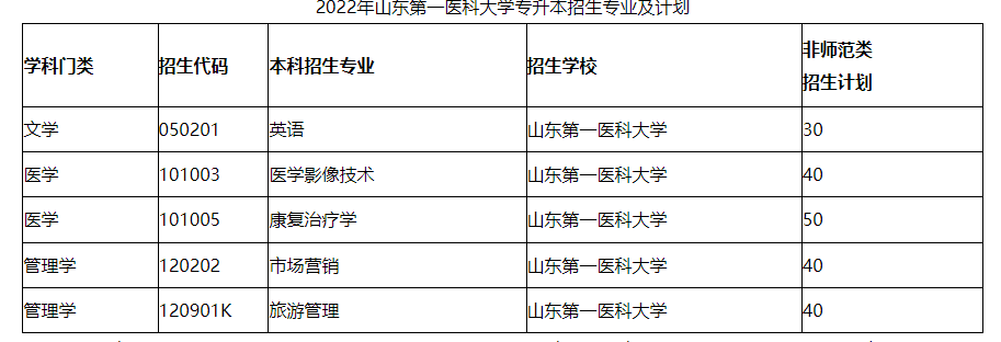 2022年山东第一医科大学专升本考试科目