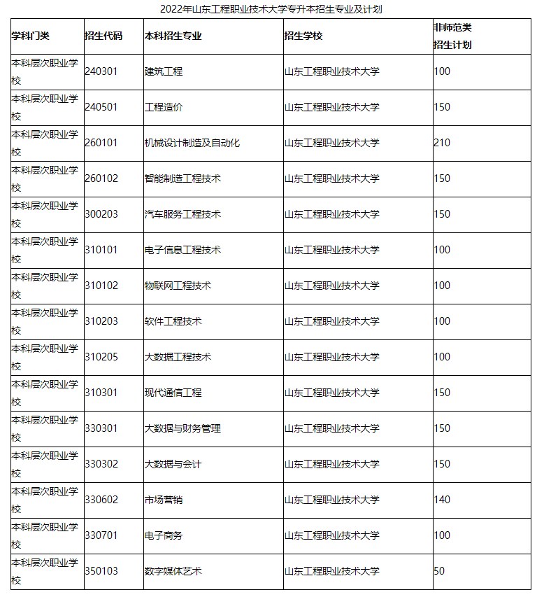 2022年山东工程职业技术大学专升本考试科目