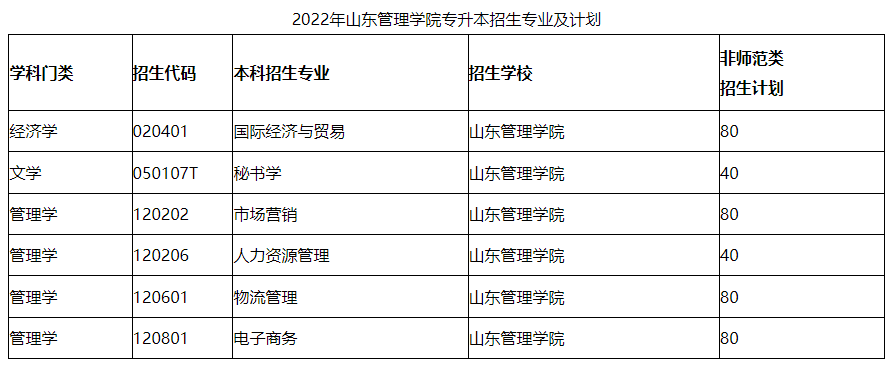 2022年山东管理学院专升本考试科目