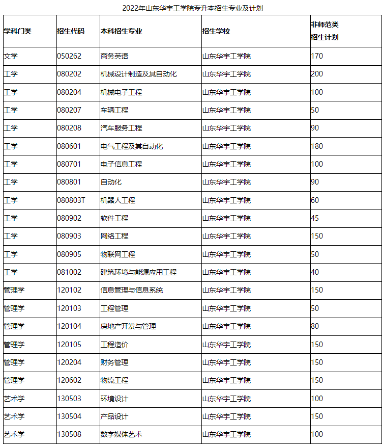 2022年山东华宇工学院专升本考试科目