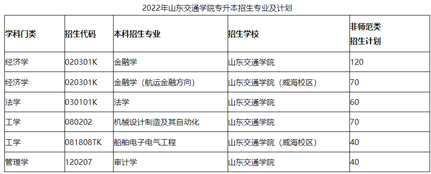 2022年山东交通学院专升本考试科目