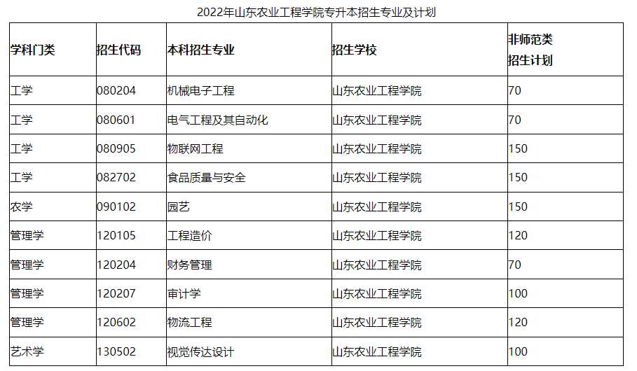 2022年山东农业工程学院专升本考试科目