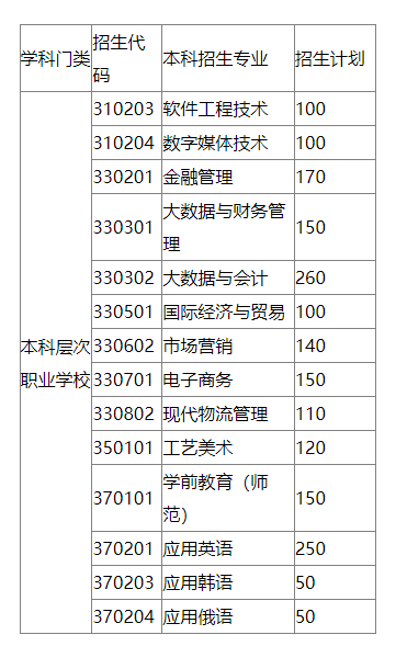 2022年山东外国语职业技术大学专升本考试科目