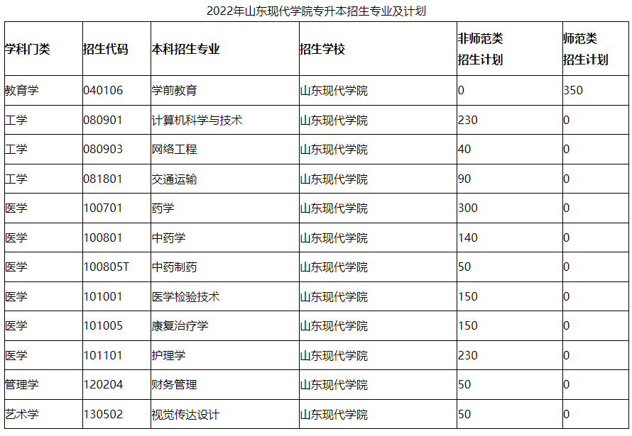 2022年山东现代学院专升本考试科目