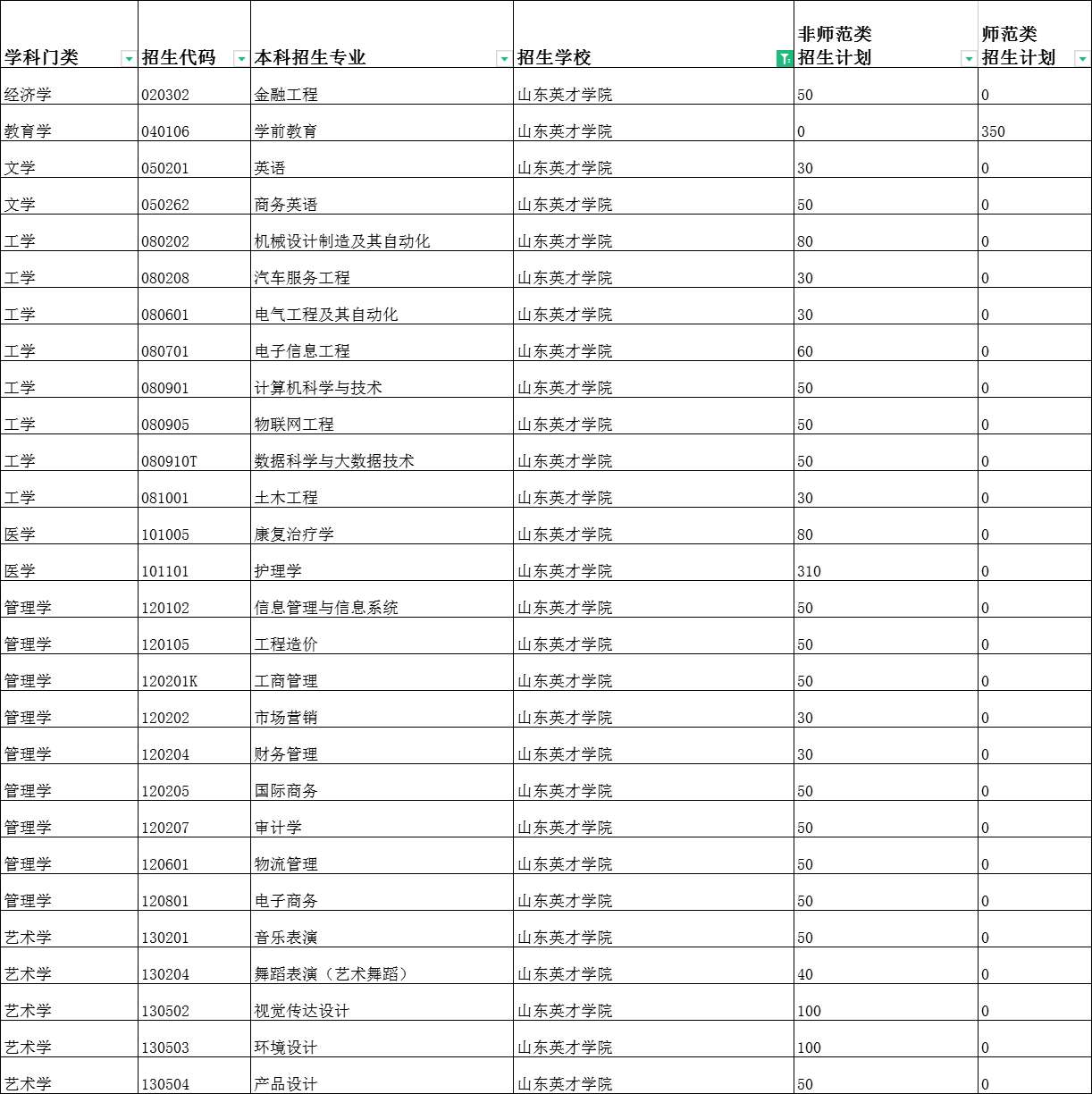 2022年山东英才学院专升本考试科目