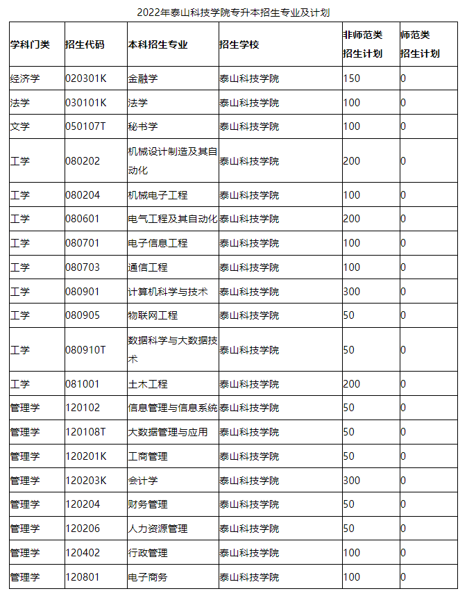 2022年泰山科技学院专升本考试科目