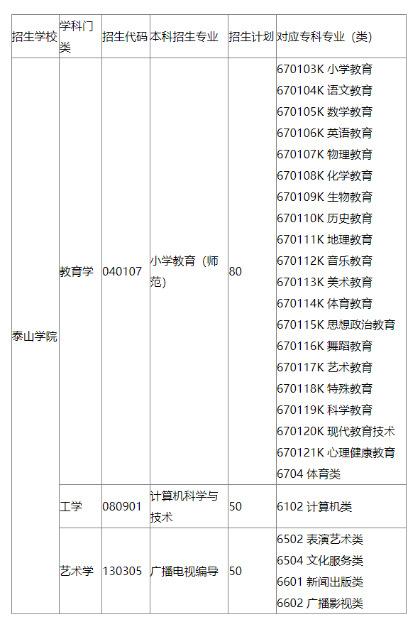 2022年泰山学院专升本考试科目