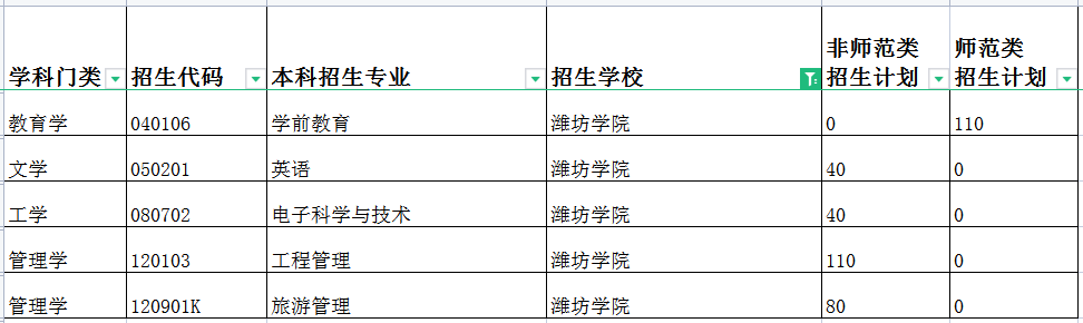 2022年潍坊学院专升本考试科目