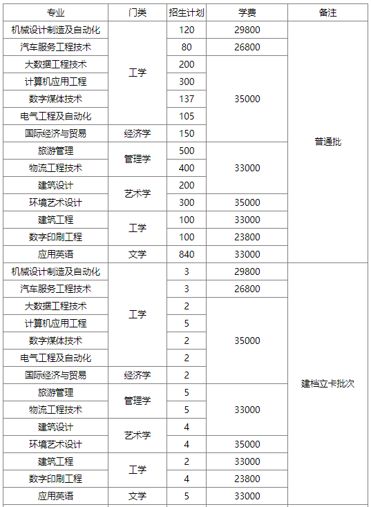 2023年广州科技职业技术大学专升本必看：含招生计划和分数线等!