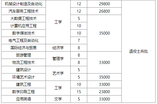 2023年广州科技职业技术大学专升本必看：含招生计划和分数线等!