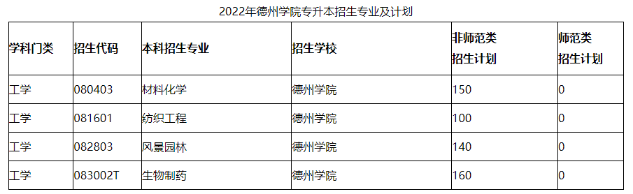 2022年德州学院专升本考试科目