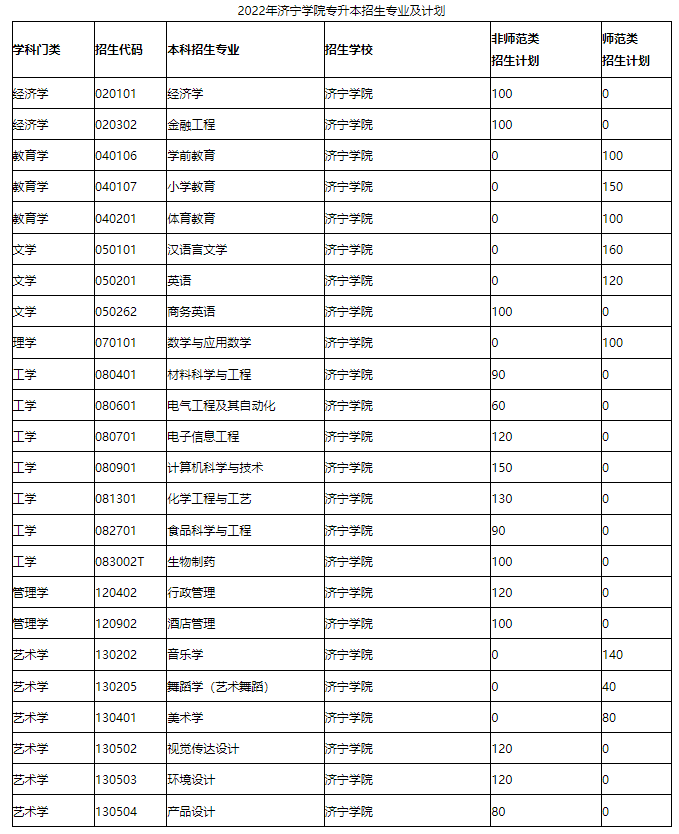 2022年济宁学院专升本考试科目