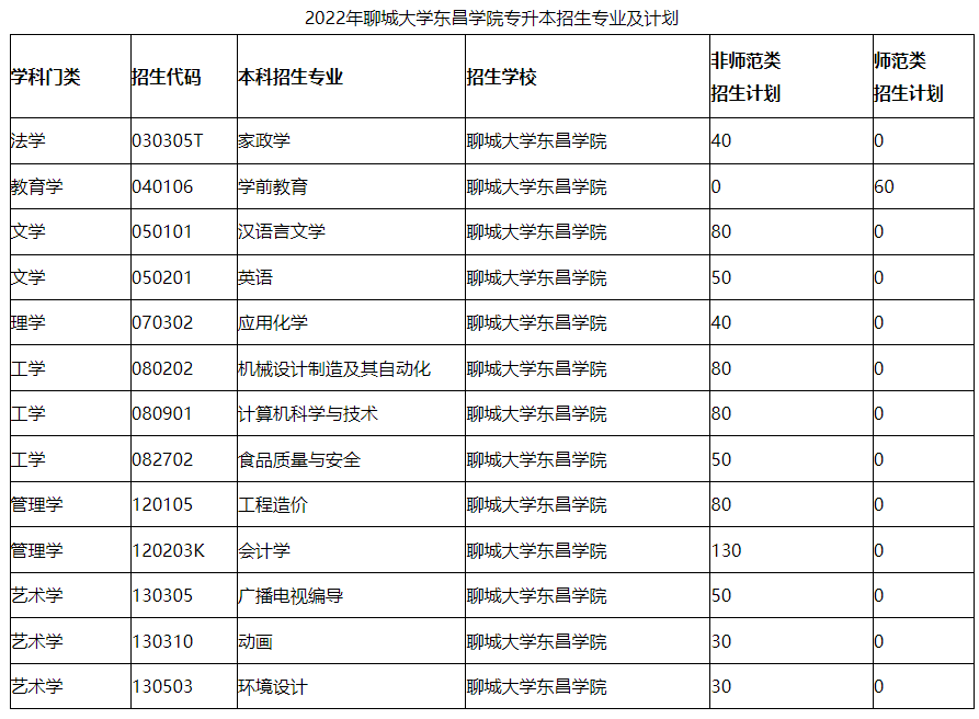 2022年聊城大学东昌学院专升本考试科目