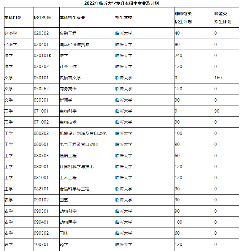 2022年临沂大学专升本考试科目