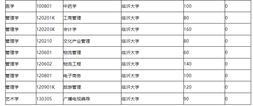 2022年临沂大学专升本考试科目