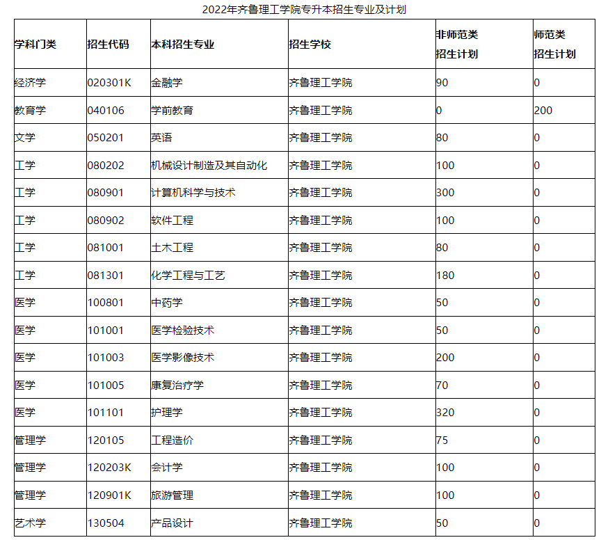 2022年齐鲁理工学院专升本考试科目