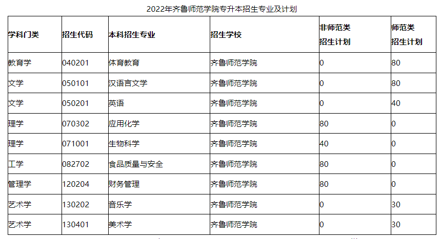 2022年齐鲁师范学院专升本考试科目