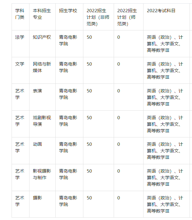 2022年青岛电影学院专升本考试科目