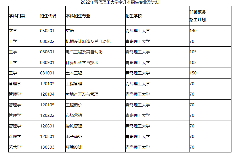 2022年青岛理工大学专升本考试科目