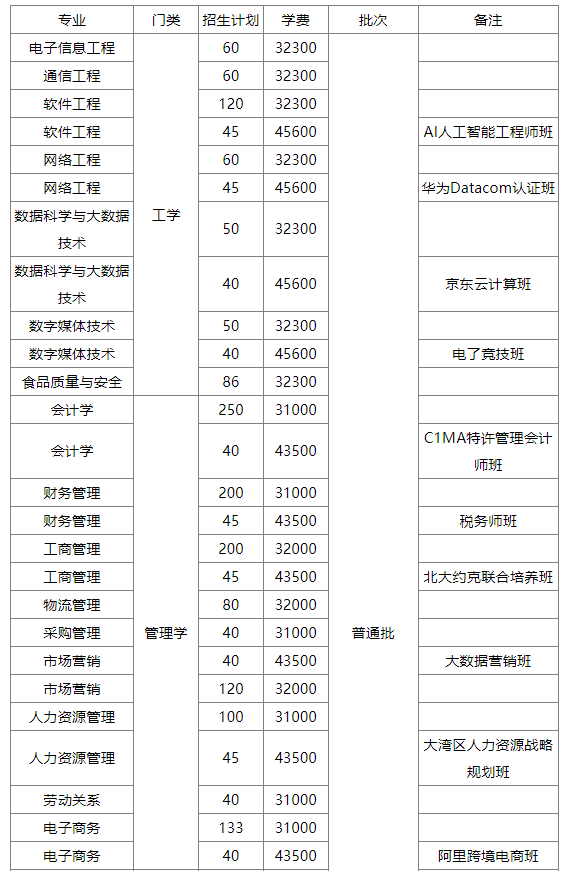 2023年广州工商学院专升本必看：含招生计划和分数线等!