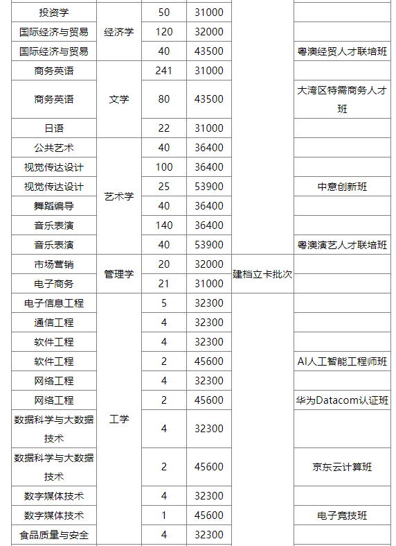 2023年广州工商学院专升本必看：含招生计划和分数线等!