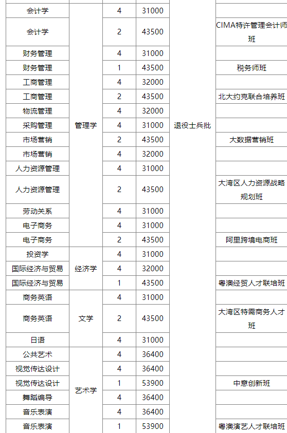 2023年广州工商学院专升本必看：含招生计划和分数线等!