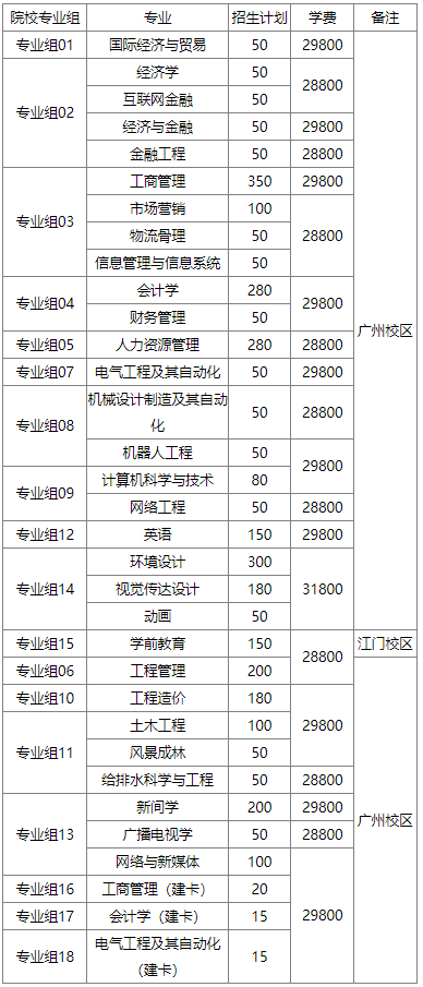 2023年广州华立学院专升本必看：含招生计划和分数线等!