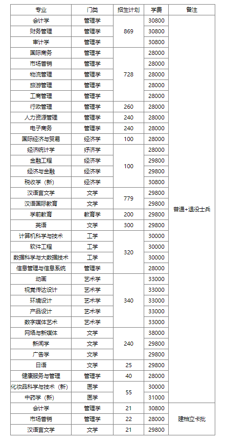 2023年广州华商学院专升本必看：含招生计划和分数线等!