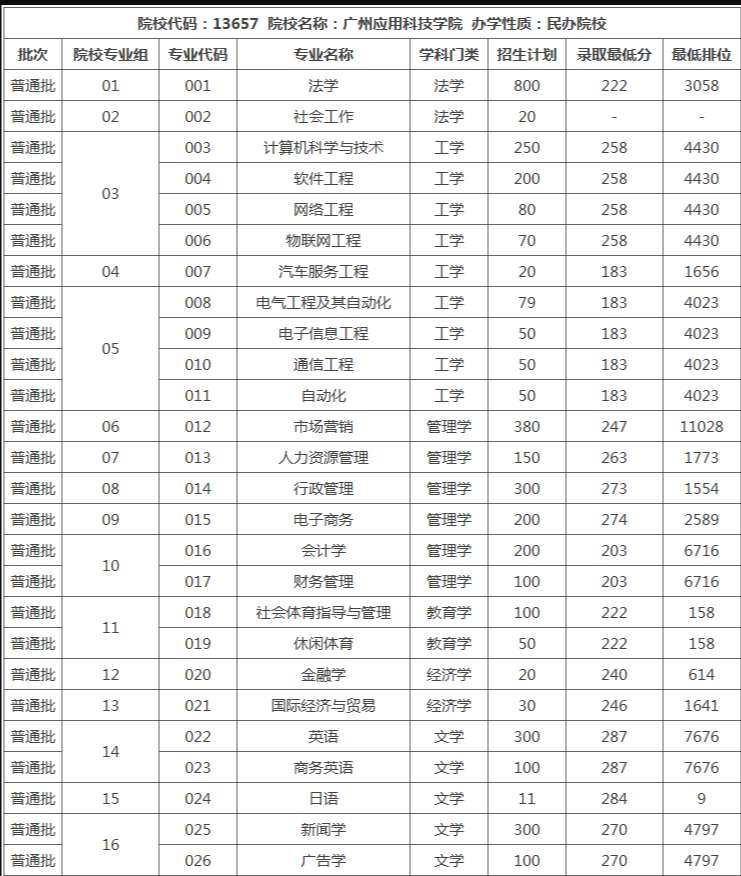 2023年广州应用科技学院专升本必看：含招生计划和分数线等!