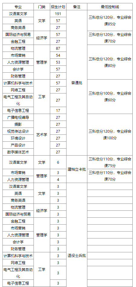 2023年华南农业大学珠江学院专升本必看：含招生计划和分数线等!