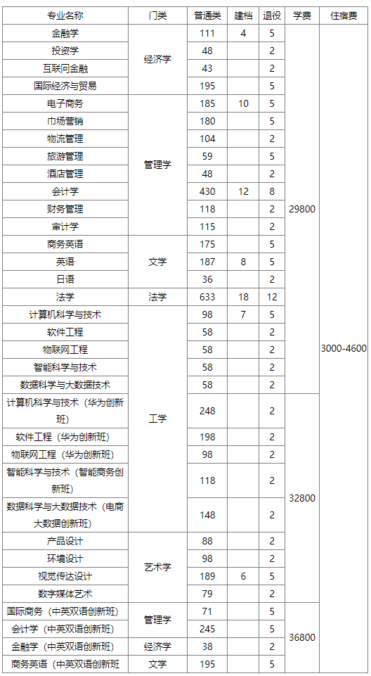 2023年广州商学院专升本必看：含招生计划和分数线等!
