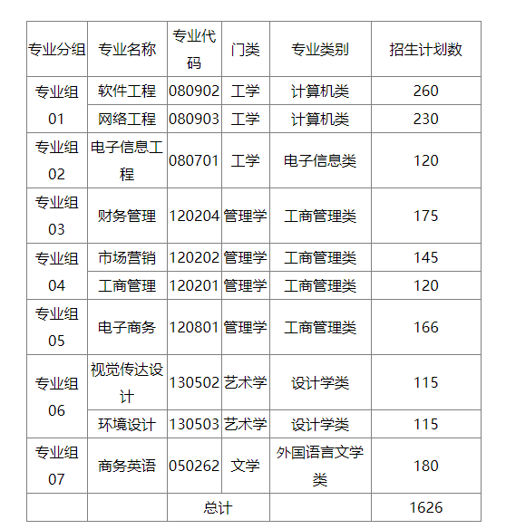 2023年广东东软学院专升本必看：含招生计划和分数线等!