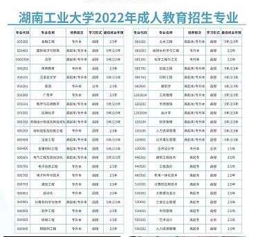 2022年湖南工业大学成人高考招生专业