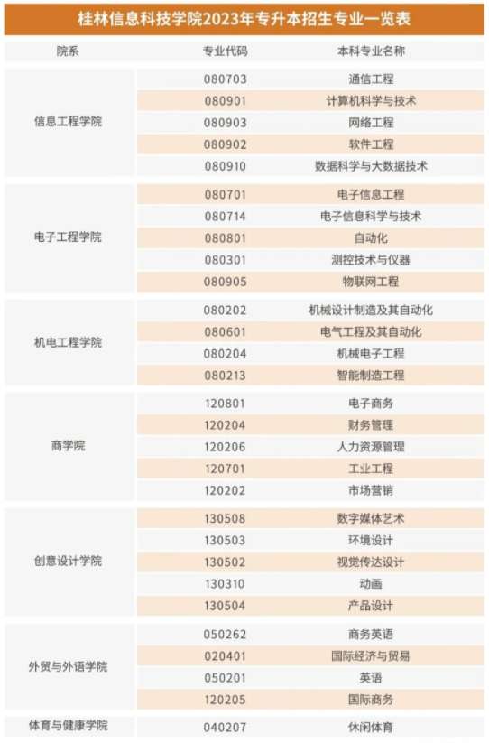 桂林信息科技学院2023年专升本招生专业一览表