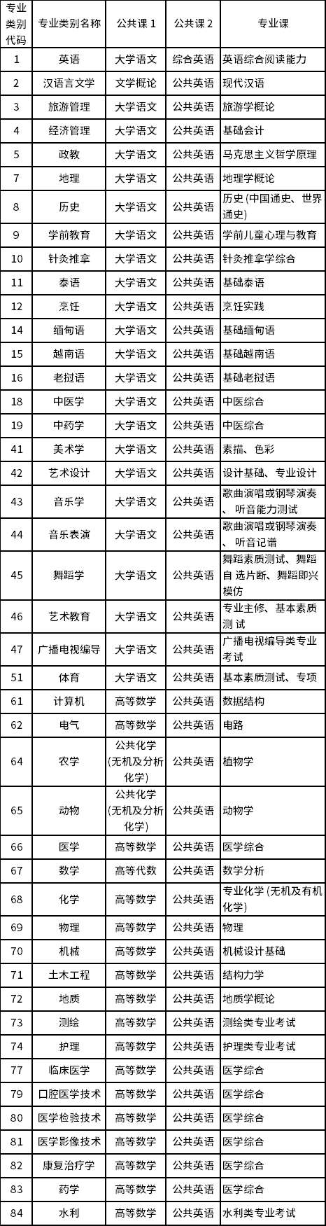 云南省2023年普通高等学校专升本考试类别及考试科目设置