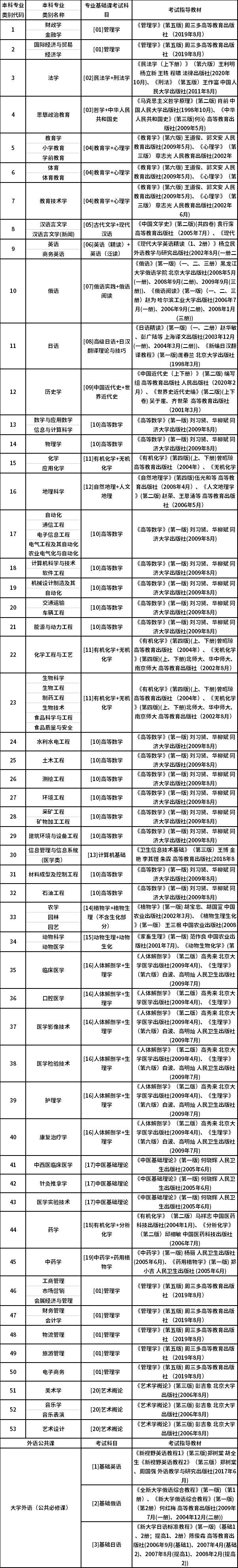 2023年黑龙江专升本各专业考试科目及指导教材