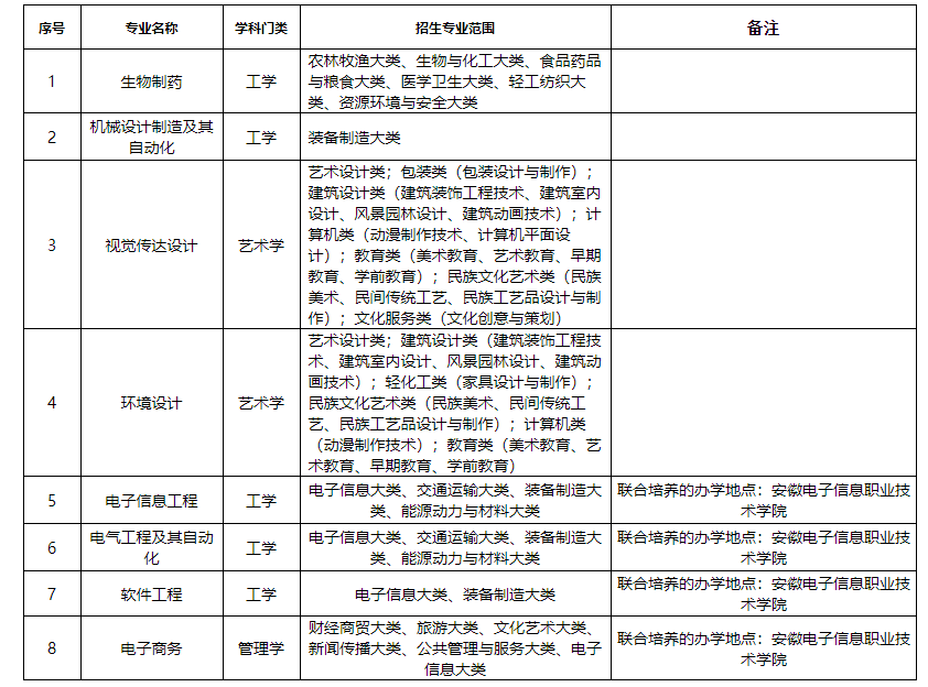 2023年蚌埠学院专升本招生专业及招生范围