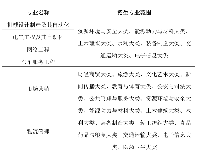 2023年皖西学院专升本招生专业及招生范围