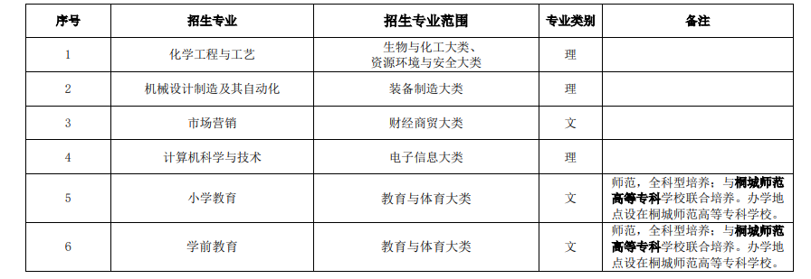 2023年安庆师范大学专升本招生专业及招生范围