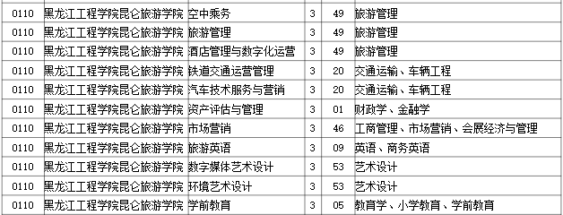 2023年黑龙江工程学院旅游学院专升本招生考试专业对接表