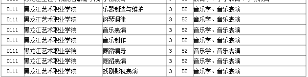 2023年黑龙江艺术职业学院专升本招生考试专业对接表