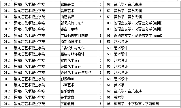 2023年黑龙江艺术职业学院专升本招生考试专业对接表