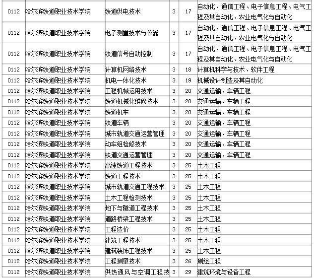 2023年哈尔滨铁道职业技术学院专升本招生考试专业对接表