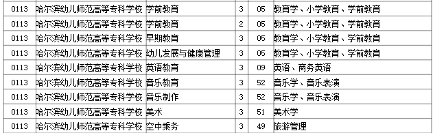 2023年哈尔滨幼儿师范高等专科学院专升本招生考试专业对接表