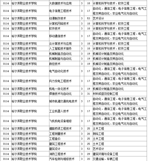 2023年哈尔滨职业技术学院专升本招生考试专业对接表