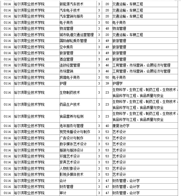 2023年哈尔滨职业技术学院专升本招生考试专业对接表