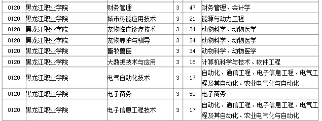 2023年黑龙江职业学院专升本招生考试专业对接表